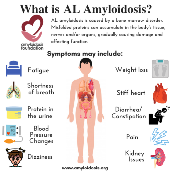 What is Amyloidosis?